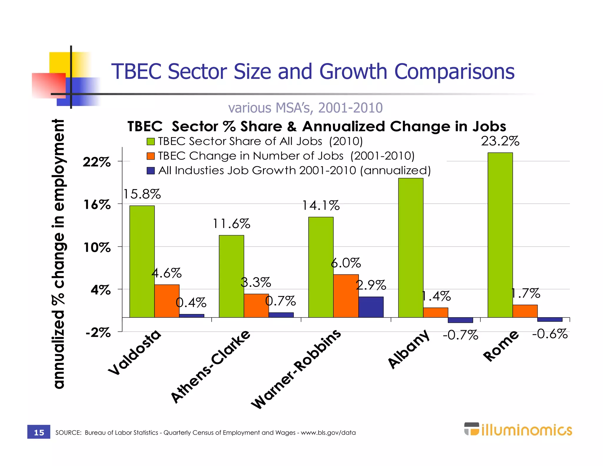 TBEC Sector Size and Growth Comparisons
                                                            various MSA’s, 2001-2010
                                                TBEC Sector % Share & Annualized Change in Jobs
     annualized % change in employment



                                                    TBEC Sector Share of All Jobs (2010)                                              23.2%
                                                    TBEC Change in Number of Jobs (2001-2010)
                                         22%                                                19.6%
                                                    All Industies Job Growth 2001-2010 (annualized)

                                                15.8%
                                         16%                                                    14.1%
                                                                   11.6%
                                         10%
                                                                                                         6.0%
                                                   4.6%
                                                                             3.3%                                2.9%
                                         4%                                                                                1.4%          1.7%
                                                        0.4%                    0.7%

                                         -2%                                                        ns
                                                                                                                              -0.7%           -0.6%
                                                                        e




                                                                                                                                        e
                                                                                                                         ny
                                                   a




                                                                      rk




                                                                                                                                     m
                                                 st




                                                                                                  bi




                                                                                                                       a
                                             do




                                                                 la




                                                                                                                                  Ro
                                                                                                                     lb
                                                                                           b
                                                                C




                                                                                        Ro
                                           al




                                                                                                                     A
                                                             s-
                                          V




                                                                                     r-
                                                          en




                                                                                   ne
                                                        th




                                                                                 ar
                                                       A




                                                                             W




15                SOURCE: Bureau of Labor Statistics - Quarterly Census of Employment and Wages - www.bls.gov/data
 