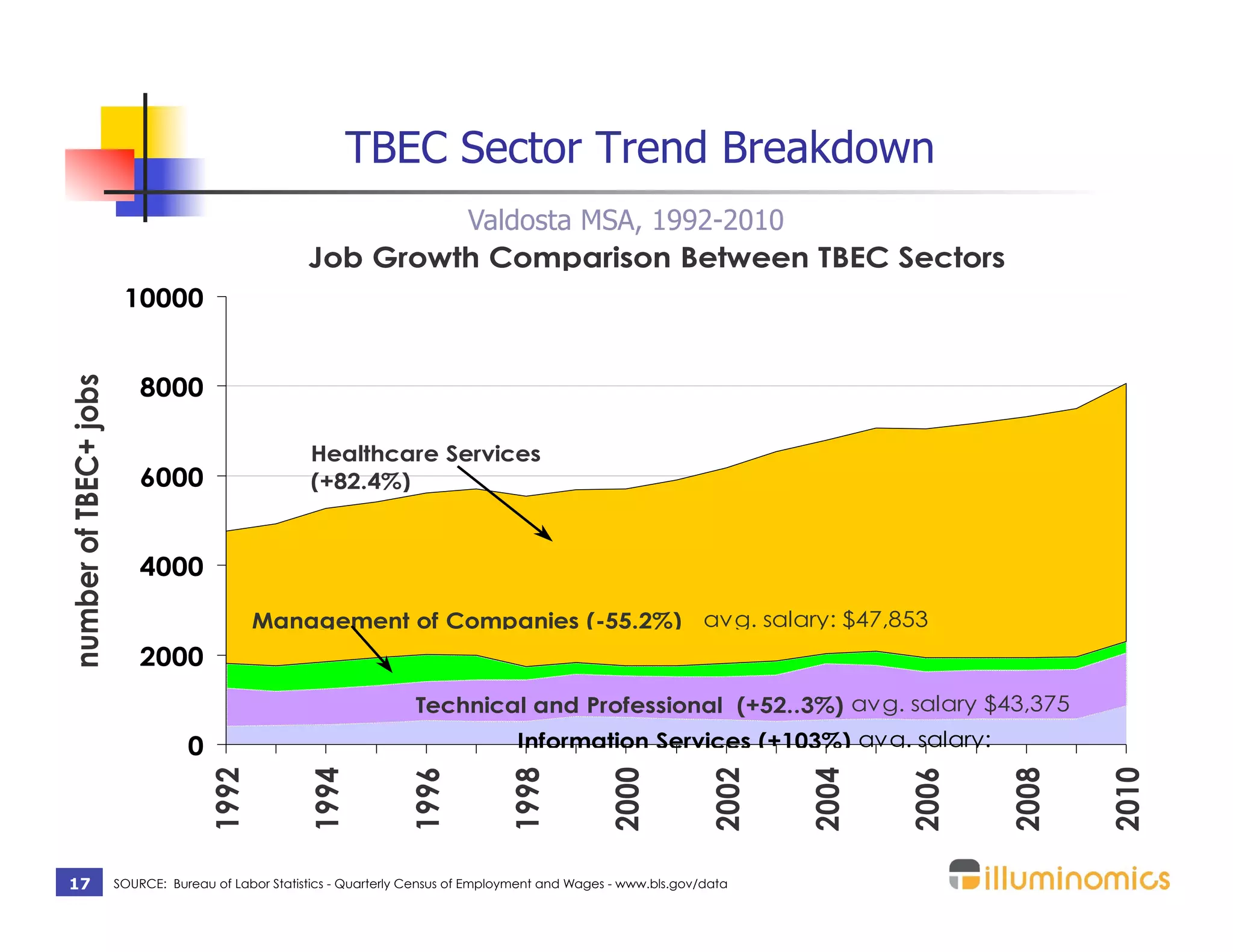 TBEC Sector Trend Breakdown
                                                              Valdosta MSA, 1992-2010
                                                     Job Growth Comparison Between TBEC Sectors
                        10000


                           8000
number of TBEC+ jobs




                                                     Healthcare Services
                           6000                      (+82.4%)


                           4000

                                             Management of Companies (-55.2%) avg. salary: $47,853
                           2000
                                                                      Technical and Professional (+52..3%) avg. salary $43,375
                                  0                                                   Information Services (+103%) avg. salary:
                                      1992


                                                     1994


                                                                    1996


                                                                                    1998


                                                                                                    2000


                                                                                                                   2002


                                                                                                                          2004


                                                                                                                                 2006


                                                                                                                                        2008


                                                                                                                                               2010
 17                    SOURCE: Bureau of Labor Statistics - Quarterly Census of Employment and Wages - www.bls.gov/data
 