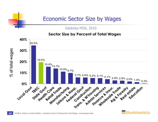 Economic Sector Size by Wages
                                                                                Valdosta MSA, 2010
                                                            Sector Size by Percent of Total Wages
                         40%
                                     34.5%
% of total wages




                         30%

                                              19.4%
                         20%
                                                       15.4%
                                                            13.7%
                                                                 10.9%
                                                                                   9.7%
                         10%
                                                                                            5.7% 5.6% 5.2% 5.1%
                                                                                                                4.1%
                                                                                                                       2.9% 2.8% 2.0%
                                                                                                                                      1.4%
                                                                                                                                             0.3%
                           0%




                                             Fo e
                                       & ruc t




                                     A le ur.
                                      an il T e




                                    na Se ing
                               Tr C ral p.



                                               ou n



                                       le & I s




                                              uc te
                                               es y
                                      Fe & ng




                                                       n
                                      isu ct e
                                                        t
                                            at EC

                                             lth ovt




                                    s. st ov
                                                    ov




                                                      e


                                           & rad

                                            al str


                                                   tio
                                  A W' tio
                                   M ta ar
                                   Le ufa ad



                                                     s




                                          Ed ta
                                 W nc rvic

                                          sa ns
                                          re uri
                                         St TB




                                         de Ho
                                 an on G



                                                   s
                         lG



                                       H eG

                                        Re C




                                        Re r e



                                                a
                                                 r




                                                T
                       ca




                                    dm h


                                    ho e
                                         ea
                   Lo




                                  Fi in




10                                      g
                   SOURCE: Bureau of Labor Statistics - Quarterly Census of Employment and Wages - www.bls.gov/data
 