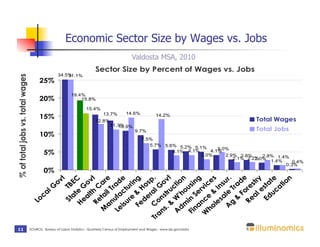 Economic Sector Size by Wages vs. Jobs
                                                                                               Valdosta MSA, 2010
                                                                         Sector Size by Percent of Wages vs. Jobs
                                                   34.5%
                                                       31.1%
% of total jobs vs. total wages




                                       25%

                                                           19.4%
                                       20%                     15.8%

                                                                    15.4%
                                                                              13.7%         14.6%
                                       15%                                                                    14.2%
                                                                                                                                                Total Wages
                                                                         12.8%
                                                                                  11.3%
                                                                                      10.9%
                                                                                                 9.7%                                           Total Jobs
                                       10%
                                                                                                     7.5%
                                                                                                        5.7% 5.6% 5.2%
                                                                                                                        5.1%      5.0%
                                          5%                                                                    4.1% 4.1%
                                                                                                                           3.0%
                                                                                                                               4.1%
                                                                                                                                     2.9% 2.8%     2.8% 1.4%
                                                                                                                                        2.1% 2.2%
                                                                                                                                                2.0%
                                                                                                                                                      1.4%    0.4%
                                                                                                                                                           0.3%
                                          0%




                                                            Fo e
                                                      & uc t




                                                    A le ur.
                                                     an il T e




                                                   na Se ing
                                                                       .



                                                              ou n



                                                             & es




                                                             uc te
                                                              es y
                                                     Fe & H g




                                                                      n
                                                     isu ct e
                                                                      t
                                                           at EC

                                                            lth ovt




                                                   s. str ov
                                                                    sp
                                                                   ov




                                                          & rad

                                                           al str


                                                                  tio
                                                 A W' tio
                                                  M ta ar
                                                  Le ufa ad

                                                                    n




                                                         Ed ta
                                                W nce rvic

                                                         sa Ins
                                                         re uri
                                                        St TB




                                                        de o

                                                an n G



                                                                  s
                                        lG



                                                      H eG

                                                       Re C




                                                       Re r e



                                                               a
                                                                r




                                                               T
                                              Tr Co ral
                                      ca




                                                   dm h
                                                        ea
                                  Lo




                                                 Fi in


                                                      le

                                                       g
                                                   ho

 11                               SOURCE: Bureau of Labor Statistics - Quarterly Census of Employment and Wages - www.bls.gov/data
 