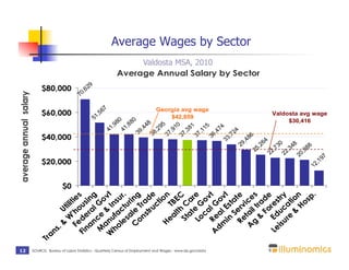 12
                                                                                                                              average annual salary

                                                                                                   Tr
                                                                                                      an
                                                                                                        s.
                                                                                                             &   Ut




                                                                                                                                   $20,000
                                                                                                                                                    $40,000
                                                                                                                                                                         $60,000
                                                                                                                                                                                          $80,000




                                                                                                                             $0
                                                                                                            W ilit
                                                                                                        Fe 'ho ies                                                                      70
                                                                                                     Fi de us                                                                              ,6
                                                                                                       na r in                                                                                29
                                                                                                          nc al g                                                     51
                                                                                                      M e Go                                                             ,5
                                                                                                        a                                                                   67
                                                                                                     W nu & In vt                                           41
                                                                                                       ho fa s                                                  ,9
                                                                                                                                                                   80
                                                                                                         le ct ur.                                          41
                                                                                                            sa ur                                               ,8
                                                                                                                                                                   80
                                                                                                        C le ing                                         39
                                                                                                           on Tr                                             ,4
                                                                                                              st ad                                             48
                                                                                                                 ru e                                   38
                                                                                                                   ct                                       ,2
                                                                                                                      io                                       95
                                                                                                         H                                              37
                                                                                                           ea TB n                                          ,9
                                                                                                               lth EC                                          10
                                                                                                                                                       37
                                                                                                           St C                                            ,3
                                                                                                                                                                         $42,859




                                                                                                              at a                                            81
                                                                                                                       r                              37
                                                                                                           Lo e G e                                        ,1




SOURCE: Bureau of Labor Statistics - Quarterly Census of Employment and Wages - www.bls.gov/data
                                                                                                                                                              15
                                                                                                                                                                     Georgia avg wage




                                                                                                              ca o
                                                                                                                        v
                                                                                                                                                                                                         Valdosta MSA, 2010




                                                                                                                                                      36
                                                                                                     A Re l G t                                           ,4
                                                                                                       dm a o                                                74
                                                                                                                l       v                           33
                                                                                                           in Est t                                    ,7
                                                                                                              Se at                                       24
                                                                                                          Re rv e                                29
                                                                                                                                                    ,4
                                                                                                                                                                                                                                      Average Wages by Sector




                                                                                                        A tai ice                                      86
                                                                                                          g lt s                             25
                                                                                                                                                                                                    Average Annual Salary by Sector




                                                                                                             & ra                               ,2
                                                                                                               Fo de                               64
                                                                                                                                          22
                                                                                                      Le Ed res                               ,7
                                                                                                        isu uc try                               30
                                                                                                                                          22
                                                                                                            re at                            ,3
                                                                                                                & ion                           48
                                                                                                                   H                     20
                                                                                                                                            ,9
                                                                                                                     os
                                                                                                                                                                      $30,416




                                                                                                                                               88
                                                                                                                        p.        12
                                                                                                                                     ,1
                                                                                                                                        97
                                                                                                                                                                 Valdosta avg wage
 