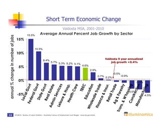 Short Term Economic Change
                                                                           Valdosta MSA, 2001-2010
                                                  15.5%           Average Annual Percent Job Growth by Sector
annual % change in number of jobs




                                     15%

                                                           10.5%
                                     10%
                                                                                                                                           Valdosta 9 year annualized
                                                                     6.4%
                                                                               5.7% 5.3%                                                       job growth +0.4%
                                                                                         5.2% 5.1%
                                                                                                                    4.6%
                                        5%
                                                                                                                             2.9%
                                                                                                                                                   -0.5%
                                                                                                                                       0.7% 0.2%           -0.9%
                                        0%                                                                                                                                 -3.3%




                                                                   e
                                                                ovt




                                                                    .




                                                                 ng
                                                                  es




                                                               tion
                                                                 ng
                                                                 sp.




                                                               stry
                                                                ovt




                                                                   C




                                                                 de
                                                               tion
                                                                  re
                                                                ovt
                                                              tate




                                                                sur
                                                            rad
                                                            TBE
                                                            Ca
                                                            vic




                                                           turi
                                                            usi
                                                           Tra
                                                           Ho
                                                           lG
                                                         al G



                                                        te G




                                                         & In



                                                          ore



                                                         ruc
                                                          ca
                                                                                                                                                                   -3.0%
                                                         l Es




                                      -5%                eT
                                                       Ser




                                                       'ho
                                                      alth




                                                       ac
                                                      era




                                                      e&




                                                       ail
                                                                                                                                                                                   -4.5%
                                                     Edu




                                                      &F



                                                     nst
                                                    Rea
                                                    Loc




                                                     sal
                                                    Sta




                                                     ce




                                                  &W



                                                   nuf
                                                   Ret
                                                 min
                                                 Fed




                                                  He
                                                  sur




                                                 Co
                                                ole




                                                Ag
                                                an




                                              Ma
                                              Lei
                                             Ad




                                             ns.
                                             Fin
                                            Wh




                                          Tra
13                                  SOURCE: Bureau of Labor Statistics - Quarterly Census of Employment and Wages - www.bls.gov/data
 