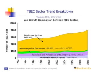 TBEC Sector Trend Breakdown
                                                              Valdosta MSA, 1992-2010
                                                     Job Growth Comparison Between TBEC Sectors
                        10000


                           8000
number of TBEC+ jobs




                                                     Healthcare Services
                           6000                      (+82.4%)


                           4000

                                             Management of Companies (-55.2%) avg. salary: $47,853
                           2000
                                                                      Technical and Professional (+52..3%) avg. salary $43,375
                                  0                                                   Information Services (+103%) avg. salary:
                                      1992


                                                     1994


                                                                    1996


                                                                                    1998


                                                                                                    2000


                                                                                                                   2002


                                                                                                                          2004


                                                                                                                                 2006


                                                                                                                                        2008


                                                                                                                                               2010
 17                    SOURCE: Bureau of Labor Statistics - Quarterly Census of Employment and Wages - www.bls.gov/data
 