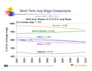 Short Term Avg Wage Comparisons US
                                                                     various MSA’s, 2001-2010
                                                              Real Avg. Wages as % of U.S. Avg Wage
                                         U.S. average wage = 100%
                          100%
                                                                                                                    Georgia (-5.3%)
% of U.S. average wage




                             90%                                          Warner-Robbins (+4.3%)


                                                                                    Athens (-1.6%)
                             80%                 Rome (-3.0%)

                                                                                    Albany (-0.9%)

                             70%
                                                                                    Valdosta (+0.9%)

                             60%
                                       2001


                                                       2002


                                                                       2003


                                                                                       2004


                                                                                                       2005


                                                                                                                       2006


                                                                                                                              2007


                                                                                                                                      2008


                                                                                                                                             2009


                                                                                                                                                    2010
 19                      SOURCE: Bureau of Labor Statistics - Quarterly Census of Employment and Wages - www.bls.gov/data
 