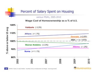 Percent of Salary Spent on Housing US
                                                                                 various MSA’s, 2005-2010
                                                           Wage Cost of Homeownership as a % of U.S.
                           120%
                                                          Valdosta (-3.3%)
% above or below US avg




                           110%                          Athens (+1.7%)
                                                                                                                                    Georgia (+2.8%)
                                                                                                                                    USA ( = to 100%)
                           100%
                                                          Warner-Robbins (-2.3%)
                                                                                                                                     Albany (-1.2%)
                              90%
                                                         Rome (+11.1%)


                              80%
                                        2005




                                                                    2006




                                                                                                 2007




                                                                                                                             2008




                                                                                                                                      2009




                                                                                                                                                       2010
20                        SOURCE: Bureau of Labor Statistics - Quarterly Census of Employment and Wages - www.bls.gov/data
 