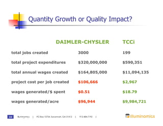 Quantity Growth or Quality Impact?


                                      DAIMLER-CHYSLER                         TCCi

 total jobs created                                        3000               199

 total project expenditures                                $320,000,000       $590,351

 total annual wages created                                $164,805,000       $11,094,135

 project cost per job created                              $106,666           $2,967

 wages generated/$ spent                                   $0.51              $18.79

 wages generated/acre                                      $96,944            $9,984,721



22   Illuminomics | PO Box 10754, Savannah, GA 31412   |   912-484-7192   |
     www.illuminomics.com
 