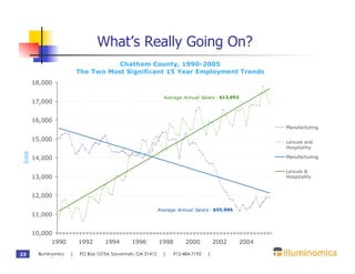 What’s Really Going On?
                                  Chatham County, 1990-2005
                       The Two Most Significant 15 Year Employment Trends
       18,000

                                                            Average Annual Salary : $13,993
       17,000


       16,000
                                                                                                     Manufacturing

       15,000                                                                                        Leisure and
                                                                                                     Hospitality
Jobs




       14,000                                                                                        Manufacturing


                                                                                                     Leisure &
       13,000                                                                                        Hospitality



       12,000

                                                          Average Annual Salary : $55,986
       11,000


       10,000
             1990      1992       1994       1996         1998        2000          2002      2004

23      Illuminomics | PO Box 10754, Savannah, GA 31412     |    912-484-7192   |
        www.illuminomics.com
 