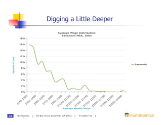 Digging a Little Deeper
                                                                     Average Wage Distribution
                                                                       Savannah MSA, 2003
                         18%


                         16%


                         14%


                         12%
     Percent of Jobs




                         10%
                                                                                                                                             Savannah
                           8%


                           6%


                           4%


                           2%


                           0%
                                0


                                          0


                                                    0


                                                              0


                                                                        0


                                                                              20


                                                                                      80


                                                                                                40


                                                                                                           00


                                                                                                                    60


                                                                                                                              20


                                                                                                                                        00
                             32


                                       48


                                                 64


                                                           80


                                                                     96


                                                                             1


                                                                                       2


                                                                                                 4


                                                                                                           6


                                                                                                                     7


                                                                                                                               9


                                                                                                                                         0
                          -$


                                    -$


                                              -$


                                                        -$


                                                                  -$


                                                                          $1


                                                                                    $1


                                                                                              $1


                                                                                                        $1


                                                                                                                  $1


                                                                                                                            $1


                                                                                                                                      $4
                         40


                                00


                                         60


                                                   20


                                                             80


                                                                       0-


                                                                                 0-


                                                                                           0-


                                                                                                     0-


                                                                                                               0-


                                                                                                                         0-


                                                                                                                                   0-
                       $2


                              $4


                                       $5


                                                 $7


                                                           $8


                                                                     04


                                                                               20


                                                                                      36


                                                                                                52


                                                                                                          68


                                                                                                                     84


                                                                                                                              00
                                                                   $1


                                                                             $1


                                                                                    $1


                                                                                              $1


                                                                                                        $1


                                                                                                                   $1


                                                                            Average Weekly Wage                             $2

24                      Illuminomics | PO Box 10754, Savannah, GA 31412              |      912-484-7192       |
                        www.illuminomics.com
 