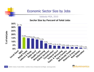 Economic Sector Size by Jobs
                                                                                 Valdosta MSA, 2010
                                                             Sector Size by Percent of Total Jobs
                       35%
                                   31.1%
                       30%
                       25%
% of total jobs




                       20%
                                            15.8%
                                                 14.6%14.2%
                       15%                                 12.8%
                                                                11.3%
                       10%                                                                7.5%
                                                                                                   5.0% 4.1% 4.1%
                         5%                                                                                          3.0% 2.8% 2.2% 2.1%
                                                                                                                                         1.4% 0.4%
                         0%




                                            & e
                                   A 'ho vt




                                             Es r.
                                  dm ac re




                                     le or g
                                     H eG .




                             Tr Fe ru s

                                             lG n




                                      nc Tr y
                                    C er g




                                                   n
                                           & de
                                      Re T t
                                    isu il T C




                                                    t




                                           uc te
                                         at sp
                                                 ov




                                 M al ov




                                          st ce




                                         e ad
                                  na le tr




                                                tio
                                          al su
                                  s. era tio



                                  ho F in
                                          S in
                                 Le ta BE




                                                 o
                                        uf Ca




                                        Ed ta
                                Fi sa es
                                        re ra
                                       St Ho




                               W g & us
                                       in tur
                       lG




                                       Re In
                                       on vi

                               an d c




                                              a
                                    an th
                     ca




                                        W
                  Lo




                                       e




                                     &
                                A




   9              SOURCE: Bureau of Labor Statistics - Quarterly Census of Employment and Wages - www.bls.gov/data
 