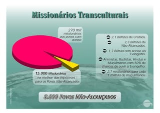 Fonte:YWAM/2004
Ü
Ü
Ü
Ü
Ü
2,1 Bilhões de Cristãos.
2,3 Bilhões de
Não-Alcançados.
1,7 Bilhão com acesso ao
Evangelho.
Animistas, Budistas, Hindus e
Muçulmanos com 50% de
chances de ouvir o Evangelho.
2,7 missionários para cada
1 milhão de muçulmanos.
8.000 POVOS NÃO-ALCANÇADOS
15.000 Missionários
- na melhor das hipóteses -
para os Povos Não-Alcançados
270 mil
missionários
aos povos com
acesso
 