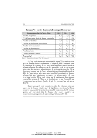 COUR DES COMPTES308
Tableau n° 1 : recettes fiscales de la Douane par blocs de taxes
Montants en milliards d’euros (Md€) 2014 2015 2016
Fiscalité énergétique 36,5 37,8 45,0
TVA à l'importation, droits de douane et assimilés 14,4 14,1 13,0
Fiscalité sur les tabacs 11,9 12,1 11,8
Fiscalité sur les boissons et les alcools 4,5 4,5 4,5
Fiscalité environnementale 0,8 0,7 0,6
Fiscalité sur les transports 0,7 0,7 0,7
Fiscalités diverses 0,1 0,1 0,1
Divers et produits à ventiler 0,2 0,3 0,2
Total général 69,1 70,3 76,0
Source : Douane (retraitements Cour des comptes)
La Cour a relevé dans son rapport public annuel 2014 que la gestion
de cette fiscalité était peu performante en raison du faible rendement et de
la complexité de certaines de ces taxes, de l’insuffisance du recours à la
dématérialisation des échanges avec les redevables et de la trop grande
dispersion des structures administratives de gestion et de contrôle. Elle a
également constaté que la France n’autorisait pas l’autoliquidation de la
TVA à l’importation, alors que cette possibilité constituait un facteur
d’attractivité des plateformes portuaires et aéroportuaires de nos
principaux voisins. Elle a enfin estimé que le maintien de deux réseaux
comptables séparés de l’État ne se justifiait pas et que l’ensemble du
recouvrement des créances fiscales devait être regroupé au sein de la
DGFiP.
Quatre ans après cette enquête, le bilan des réformes mises en
œuvre par la Douane est décevant : la législation a peu évolué et laisse
perdurer une pluralité de petites taxes à faible rendement dont le coût de
gestion est exorbitant (I) ; la Douane doit encore accélérer la
modernisation de la gestion de la fiscalité qui lui est confiée (II).
Rapport public annuel 2018 – février 2018
Cour des comptes - www.ccomptes.fr - @Courdescomptes
 