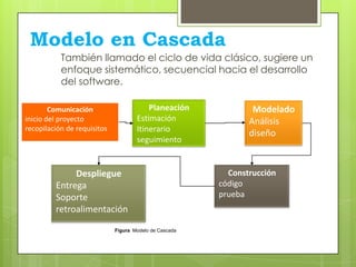 Modelo en Cascada
           También llamado el ciclo de vida clásico, sugiere un
           enfoque sistemático, secuencial hacia el desarrollo
           del software.

        Comunicación                     Planeación             Modelado
inicio del proyecto                  Estimación                Análisis
recopilación de requisitos           Itinerario                diseño
                                     seguimiento


              Despliegue                                  Construcción
         Entrega                                        código
         Soporte                                        prueba
         retroalimentación

                             Figura Modelo de Cascada
 