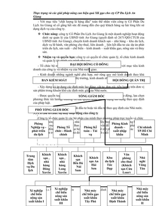 Thực trạng và các giải pháp nâng cao hiệu quả XK gạo cho cty CP Du Lịch An
    Giang
       - Với mục tiêu “chất lượng là hàng đầu” toàn thể nhân viên công ty Cổ Phần Du
    Lịch An Giang sẽ cố gắng hết sức để mang đến cho quý khách hàng sự hài lòng khi sử
    dụng dịch vụ của công ty.
         Chức năng: công ty Cổ Phần Du Lịch An Giang là một doanh nghiệp hoạt động
          dưới sự quản lý của UBND tỉnh An Giang (quyết định số 2671/QĐ.CTUB của
          UBND tỉnh An Giang), chuyên kinh doanh khách sạn – nhà hàng – khu du lịch,
          dịch vụ lữ hành, văn phòng cho thuê, liên doanh _ liên kết đầu tư các dự án phát
          triển du lịch, sản xuất – chế biến – kinh doanh – xuất khẩu gạo, nông sản và thủy
          sản.
         Nhiệm vụ và quyền hạn: công ty có quyền tổ chức quản lý, tổ chức kinh doanh
           và quản lý tài chính của mình như sau:
        - Tổ chức bộ máy quản lý, tổ HỘI ĐỒNG CỔ ĐÔNG phù hợp với mục tiêu kinh
                                  ĐẠI chức bộ máy kinh doanh
    doanh của công ty và nhiệm vụ của Nhà nước giao.
       - Kinh doanh những ngành nghề phù hợp, mở rộng quy mô kinh doanh theo khả
    năng của công ty và nhu cầu của thị trường, kinh doanh những ngành nghề khác nếu cơ
          BAN KIỂM SOÁT
    quan Nhà nước cho phép bổ sung.                             HỘI ĐỒNG QUẢN TRỊ

        - Xây dựng và áp dụng các định mức lao động, vật tư, đơn giá, tiền lương trên đơn vị
    sản phẩm trong khuôn khổ các định mức giá của Nhà nước.
       - Được quyền tuyển chọn, thuê mướn, sắp xếp lao động, đào tạo lao động, lựa chọn
                                     TỔNG GIÁM ĐỐC
    phương thức trả lương, thưởng và các quyền khác khi sử dụng lao động theo quy định
    của pháp luật.
        - Được hưởng các chế độ ưu đãi đầu tư hoặc tái đầu tư theo quy định của Nhà nước.
     PHÓ TỔNG GIÁM ĐỐC
    3.3 Cơ cấu tổ chức bộ máy hoạt động của công ty
       Công ty tố chức quản lý các bộ phận của mình theo phương pháp trực tuyến và chức
   năng. Các phòng ban, chi nhánh, nhà máy, xí nghiệp đều được quản lý tập trung bởi Ban
    Phòng                                                         Phòng Kinh
   giám đốc và mọi quyết định của Ban giám đốc về các vấn đề của công ty đều phải thông
  Nghiệp vụ -         Phòng Tổ             Phòng Kế                 doanh –         Chi nhánh
   qua Đại hội đồng cổ đông. Và Đại hội đồng cổ đông sẽ mở phiên họp đưa ra các ý kiến
  phát triển        chức - Hành            toán – Tài              xuất nhập       TP.Hồ Chí
   và thống nhất trước cổ đông rồi từ đó đưa ra quyết định cuối cùng.
    du lịch             chính                  vụ                     khẩu            Minh




Trung      Khách       Khách       Khách                                    Văn
            sạn ,       sạn ,                   Khách        Khu           phòng        Nhà
 tâm                                sạn
            nhà         nhà                     sạn An      du lịch      cho thuê       nghỉ
 Dịch                              Bến Đá
           hàng        hàng                       Hải        Tức          (Khách        Vũng
vụ Du                                Núi
           Đông        Long                       Sơn        Dụp         sạn Cửu        Tàu
 lịch                               Sam
           Xuyên       Xuyên                                               Long)




                   Xí nghiệp                                                           Nhà máy
  Xí GVHD: Th.s Nguyễn Lan Duyên
     nghiệp                              SVTH: Nguyễn Minh Phúc_DH5KD
                                            Nhà máy           Nhà máy               Trang 23
                    chế biến                                                           chế biến
  chế biến                                chế biến gạo      chế biến gạo
                    nông sản                                                           nông sản
  nông sản                                 xuất khẩu         xuất khẩu
                   xuất khẩu                                                          xuất khẩu
 xuất khẩu I                                Tây Phú         Định Thành
                      III                                                                 II
 