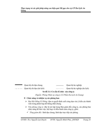 Thực trạng và các giải pháp nâng cao hiệu quả XK gạo cho cty CP Du Lịch An
Giang




   Quan hệ chỉ đạo chung                              Quan hệ tác nghiệp
   Quan hệ chỉ đạo (du lịch)                          Quan hệ tác nghiệp (du lịch)
                           Sơ đồ 3.1: Cơ cấu tổ chức của công ty
                (Nguồn: Phòng Nhân sự công ty Cổ Phần Du Lịch An Giang)
    Chức năng và nhiệm vụ các phòng ban
      Đại Hội Đồng Cổ Đông: đưa ra quyết định cuối cùng dựa vào ý kiến các thành
       viên trong phiên họp để thống nhất chung.
      Văn phòng công ty: đây là nơi tập trung Ban giám đốc công ty, các phòng ban
       chức năng để làm việc, hội họp và điều hành toàn công ty, gồm:
       Tổng giám đốc: lãnh đạo chung, lãnh đạo trực tiếp các phòng.


GVHD: Th.s Nguyễn Lan Duyên        SVTH: Nguyễn Minh Phúc_DH5KD            Trang 24
 