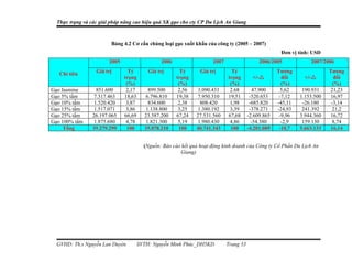 Thực trạng và các giải pháp nâng cao hiệu quả XK gạo cho cty CP Du Lịch An Giang



                         Bảng 4.2 Cơ cấu chủng loại gạo xuất khẩu của công ty (2005 – 2007)
                                                                                                      Đơn vị tính: USD
                        2005                    2006                  2007                   2006/2005            2007/2006

   Chỉ tiêu       Giá trị        Tỷ        Giá trị       Tỷ      Giá trị       Tỷ                    Tương                Tương
                               trọng                   trọng                 trọng        +/-         đối     +/-          đối
                                (%)                     (%)                   (%)                      (%)                  (%)
Gạo Jasmine        851.600      2,17       899.500      2,56    1.090.431     2.68         47.900      5,62    190.931    21,23
Gạo 5% tấm        7.317.463    18,63      6.796.810    19,38    7.950.310    19,51       -520.653     -7,12   1.153.500   16,97
Gạo 10% tấm       1.520.420     3,87       834.600      2,38     808.420      1,98       -685.820    -45,11    -26.180     -3,14
Gạo 15% tấm       1.517.071     3,86      1.138.800     3,25    1.380.192     3,39       -378.271    -24,93    241.392      21,2
Gạo 25% tấm      26.197.065    66,69     23.587.200    67,24   27.531.560    67,68      -2.609.865    -9,96   3.944.360   16,72
Gạo 100% tấm      1.875.680     4,78      1.821.300     5,19    1.980.430     4,86        -54.380      -2,9    159.130      8,74
     Tổng        39.279.299     100      35.078.210     100    40.741.343     100       -4.201.089    -10,7   5.663.133   16,14


                                         (Nguồn: Báo cáo kết quả hoạt động kinh doanh của Công ty Cổ Phần Du Lịch An
                                                        Giang)




  GVHD: Th.s Nguyễn Lan Duyên          SVTH: Nguyễn Minh Phúc_DH5KD          Trang 33
 