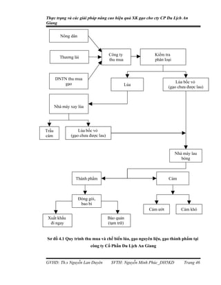 Thực trạng và các giải pháp nâng cao hiệu quả XK gạo cho cty CP Du Lịch An
Giang


          Nông dân



                                     Công ty              Kiểm tra
         Thương lái
                                     thu mua              phân loại



       DNTN thu mua
           gạo                                                       Lúa bốc vỏ
                                               Lúa
                                                                 (gạo chưa được lau)



       Nhà máy xay lúa




Trấu               Lúa bốc vỏ
cám            (gạo chưa được lau)



                                                                      Nhà máy lau
                                                                         bóng



                  Thành phẩm                                     Cám



                     Đóng gói,
                      bao bì
                                                       Cám ướt           Cám khô

 Xuất khẩu                           Bảo quản
  đi ngay                            (tạm trữ)


 Sơ đồ 4.1 Quy trình thu mua và chế biến lúa, gạo nguyên liệu, gạo thành phẩm tại
                           công ty Cổ Phần Du Lịch An Giang


GVHD: Th.s Nguyễn Lan Duyên           SVTH: Nguyễn Minh Phúc_DH5KD        Trang 46
 
