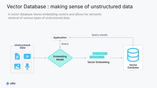 Vector Database : making sense of unstructured data
2024
A vector database stores embedding vectors and allows for semantic
retrieval of various types of unstructured data.
 