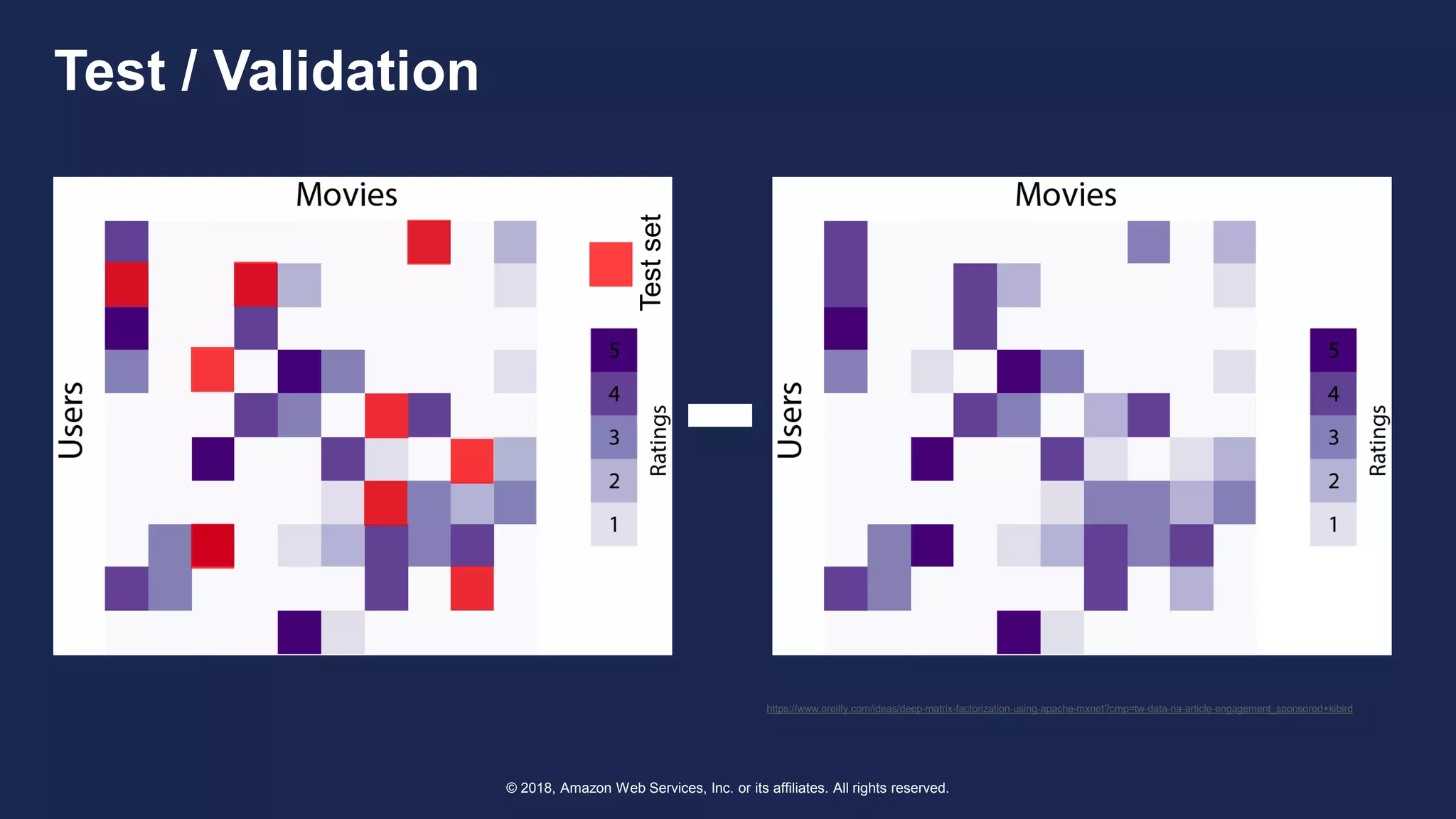 © 2018, Amazon Web Services, Inc. or its affiliates. All rights reserved.
https://www.oreilly.com/ideas/deep-matrix-factorization-using-apache-mxnet?cmp=tw-data-na-article-engagement_sponsored+kibird
Testset
Test / Validation
 