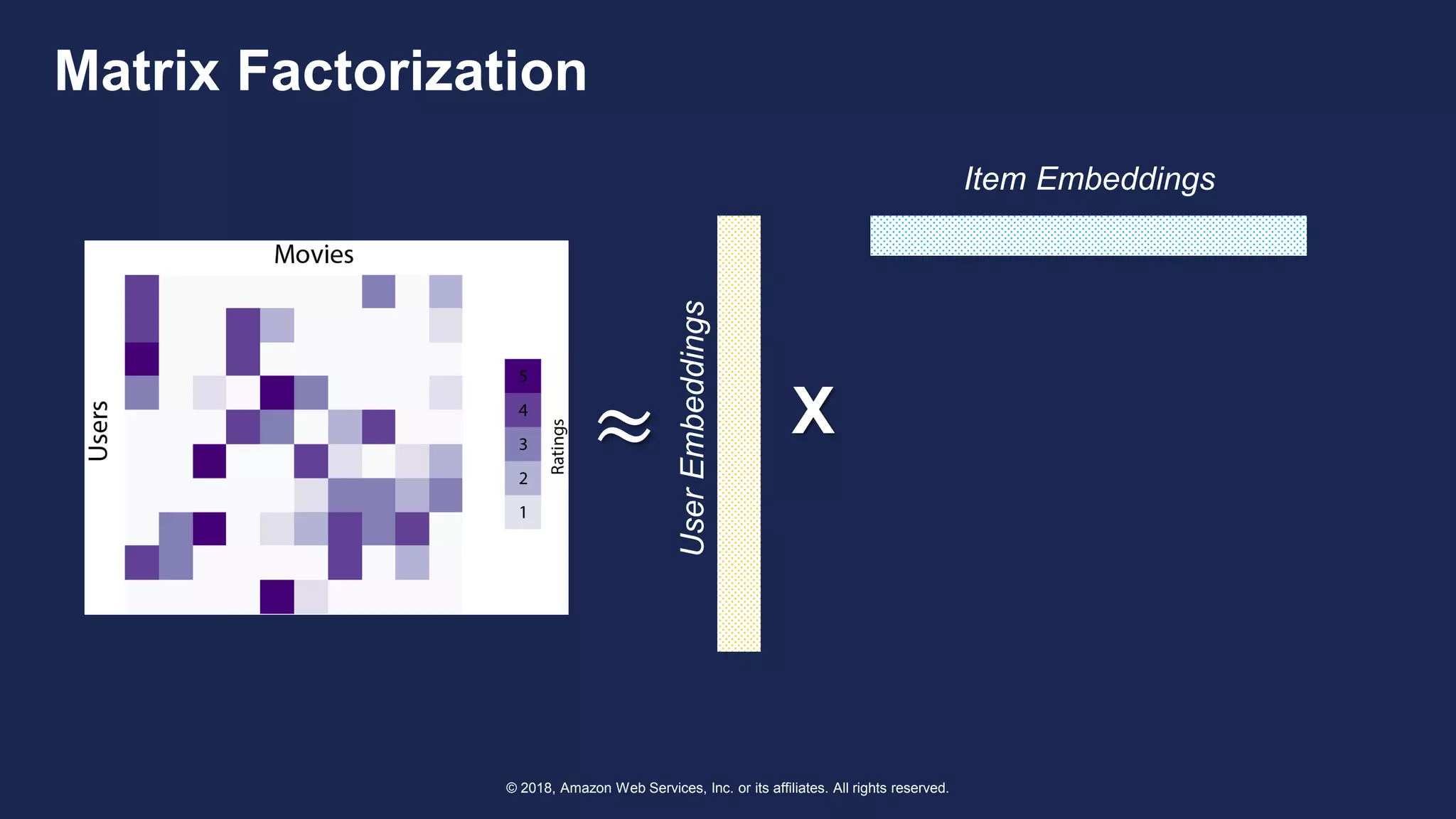 © 2018, Amazon Web Services, Inc. or its affiliates. All rights reserved.
Matrix Factorization
X≈
UserEmbeddings
Item Embeddings
 