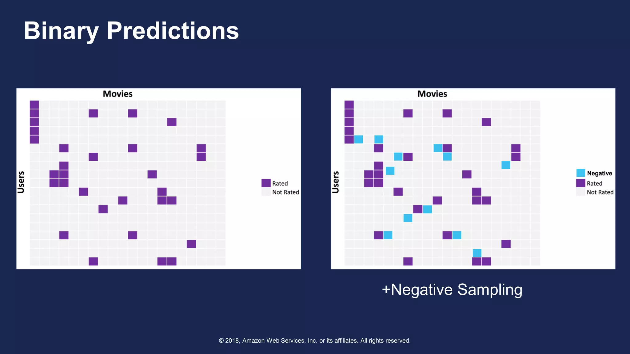 © 2018, Amazon Web Services, Inc. or its affiliates. All rights reserved.
Binary Predictions
+Negative Sampling
Negative
 