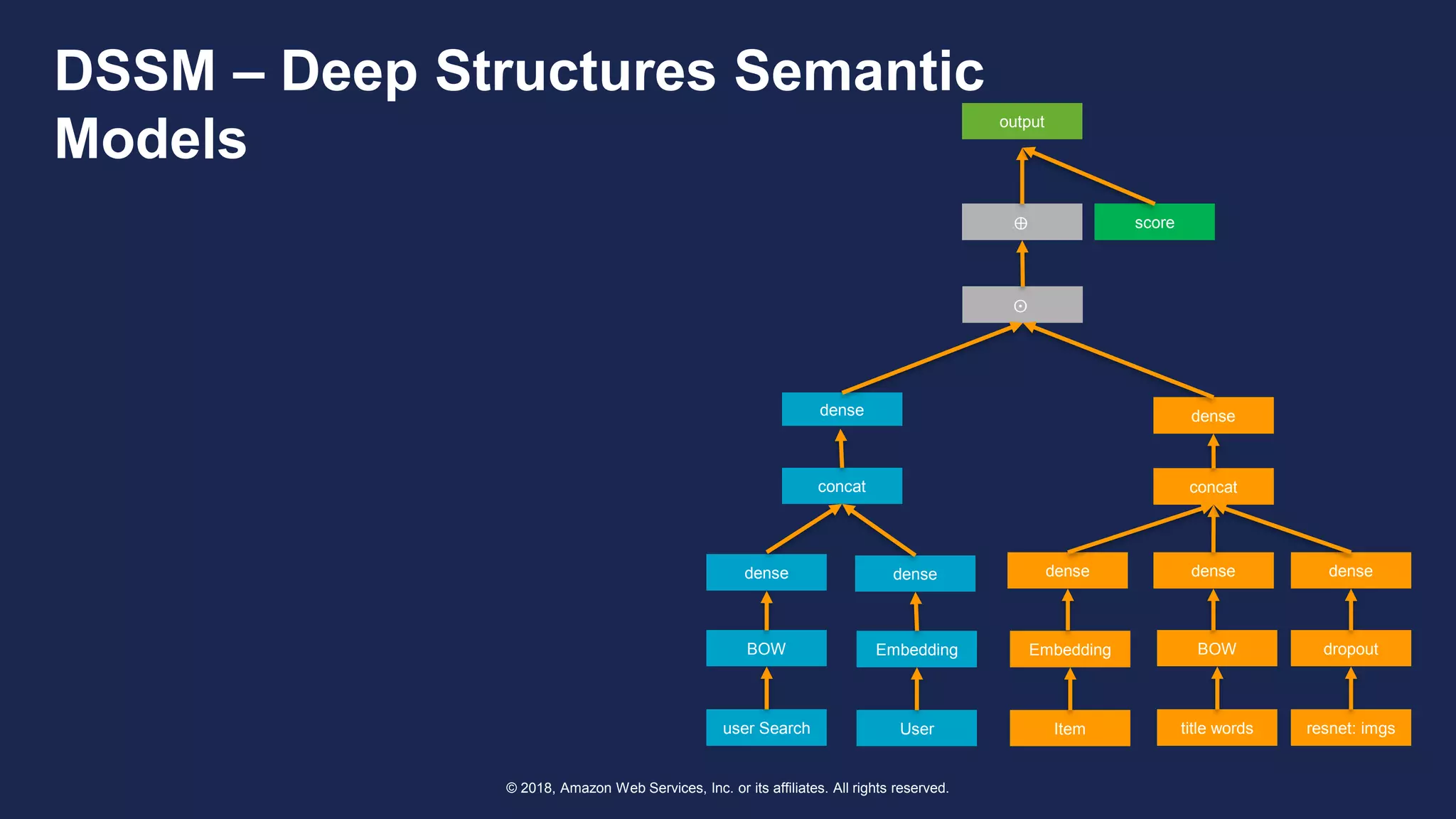 © 2018, Amazon Web Services, Inc. or its affiliates. All rights reserved.
DSSM – Deep Structures Semantic
Models
User
Embedding
Item
Embedding
⨀
⨀⨁ score
output
user Search
BOW
title words
BOW
resnet: imgs
dropout
dense densedensedensedense
concat concat
densedense
 