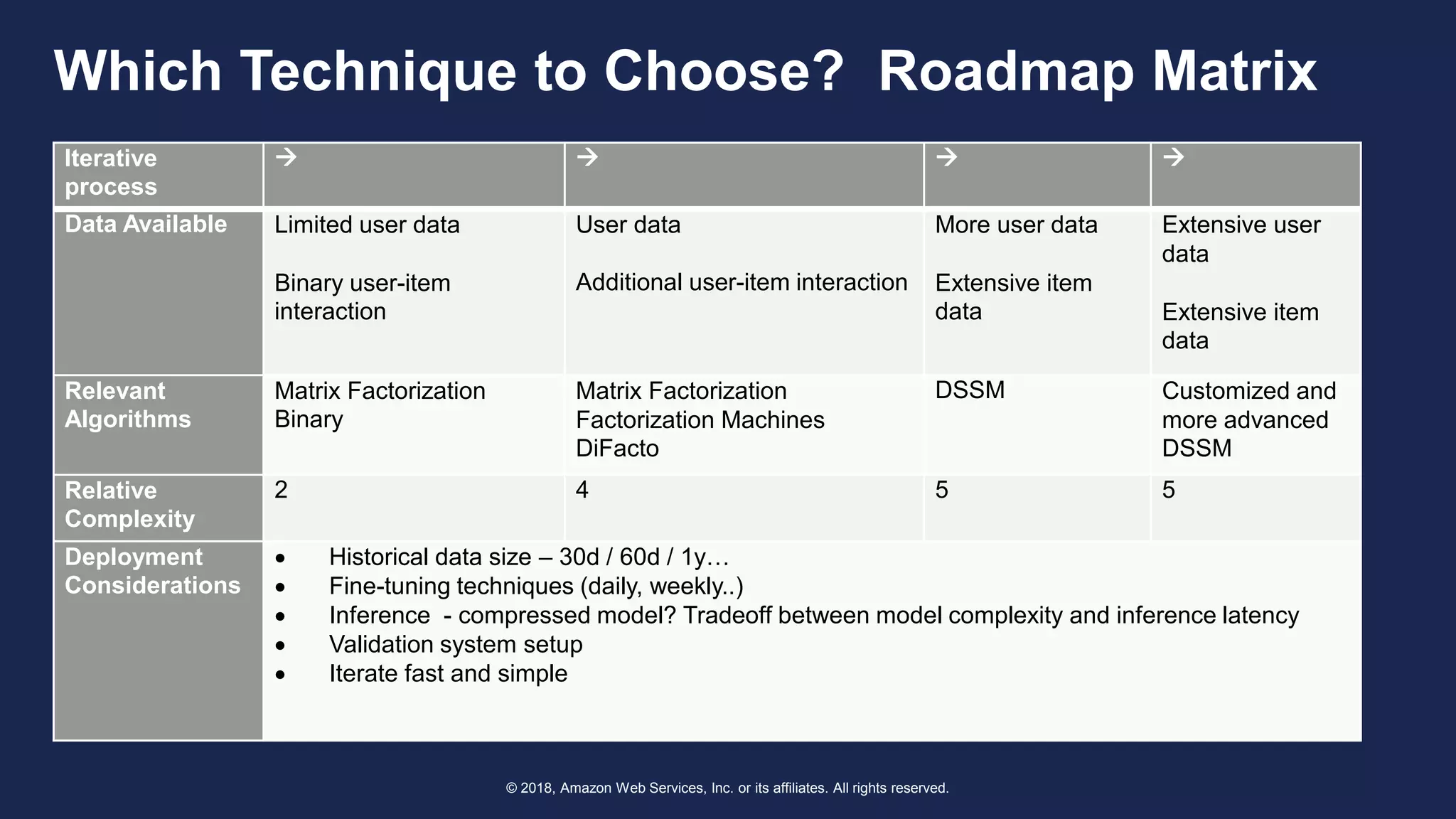 © 2018, Amazon Web Services, Inc. or its affiliates. All rights reserved.
Which Technique to Choose? Roadmap Matrix
Iterative
process
   
Data Available Limited user data
Binary user-item
interaction
User data
Additional user-item interaction
More user data
Extensive item
data
Extensive user
data
Extensive item
data
Relevant
Algorithms
Matrix Factorization
Binary
Matrix Factorization
Factorization Machines
DiFacto
DSSM Customized and
more advanced
DSSM
Relative
Complexity
2 4 5 5
Deployment
Considerations
 Historical data size – 30d / 60d / 1y…
 Fine-tuning techniques (daily, weekly..)
 Inference - compressed model? Tradeoff between model complexity and inference latency
 Validation system setup
 Iterate fast and simple
 