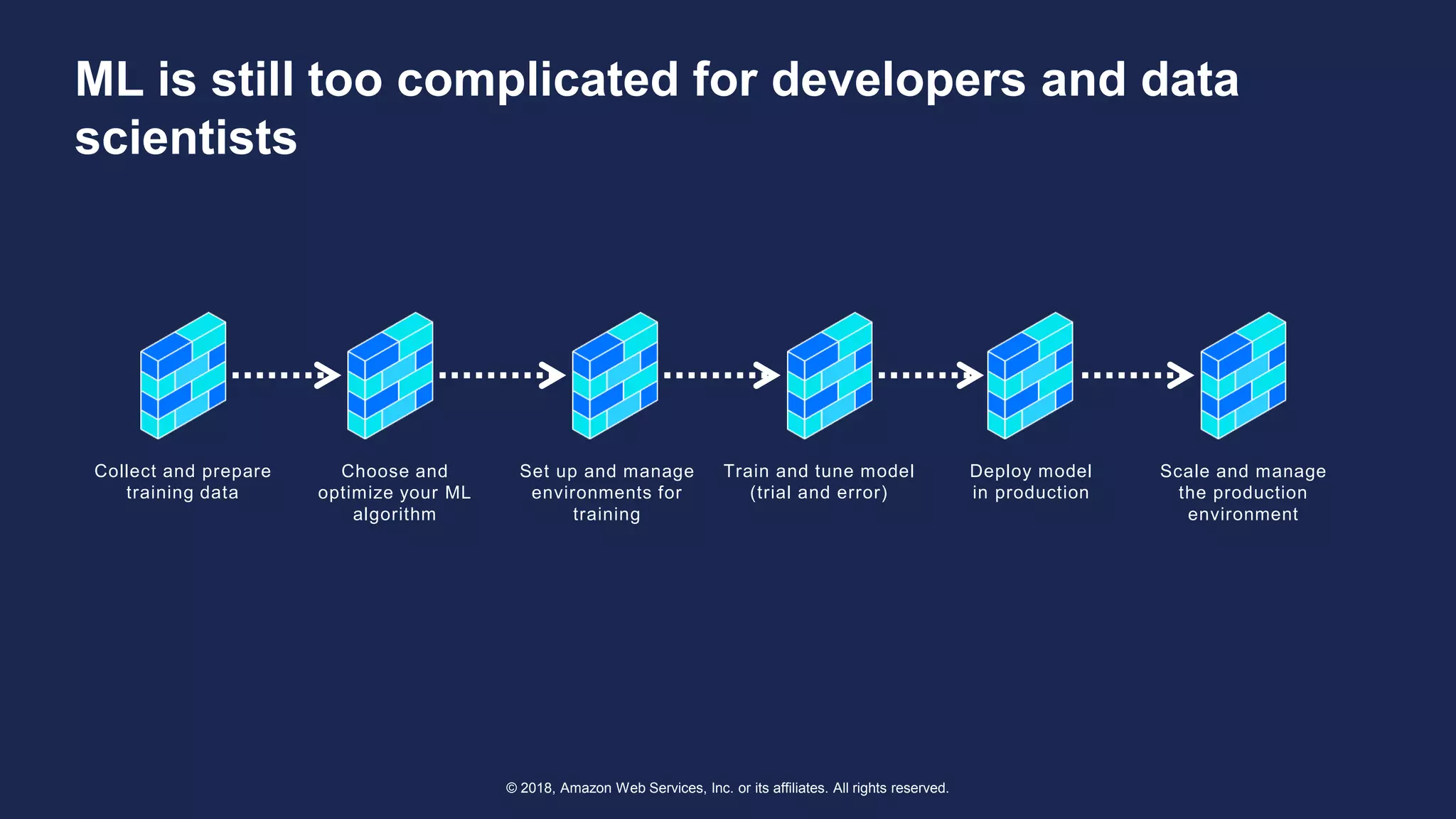 © 2018, Amazon Web Services, Inc. or its affiliates. All rights reserved.
ML is still too complicated for developers and data
scientists
Collect and prepare
training data
Choose and
optimize your ML
algorithm
Set up and manage
environments for
training
Train and tune model
(trial and error)
Deploy model
in production
Scale and manage
the production
environment
 