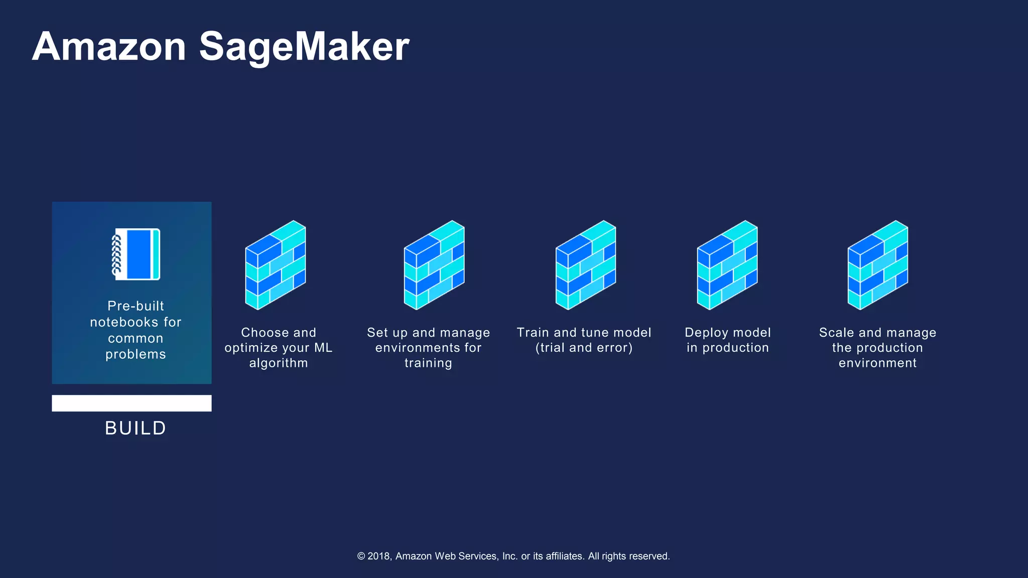 © 2018, Amazon Web Services, Inc. or its affiliates. All rights reserved.
Amazon SageMaker
Pre-built
notebooks for
common
problems
BUILD
Choose and
optimize your ML
algorithm
Set up and manage
environments for
training
Train and tune model
(trial and error)
Deploy model
in production
Scale and manage
the production
environment
 