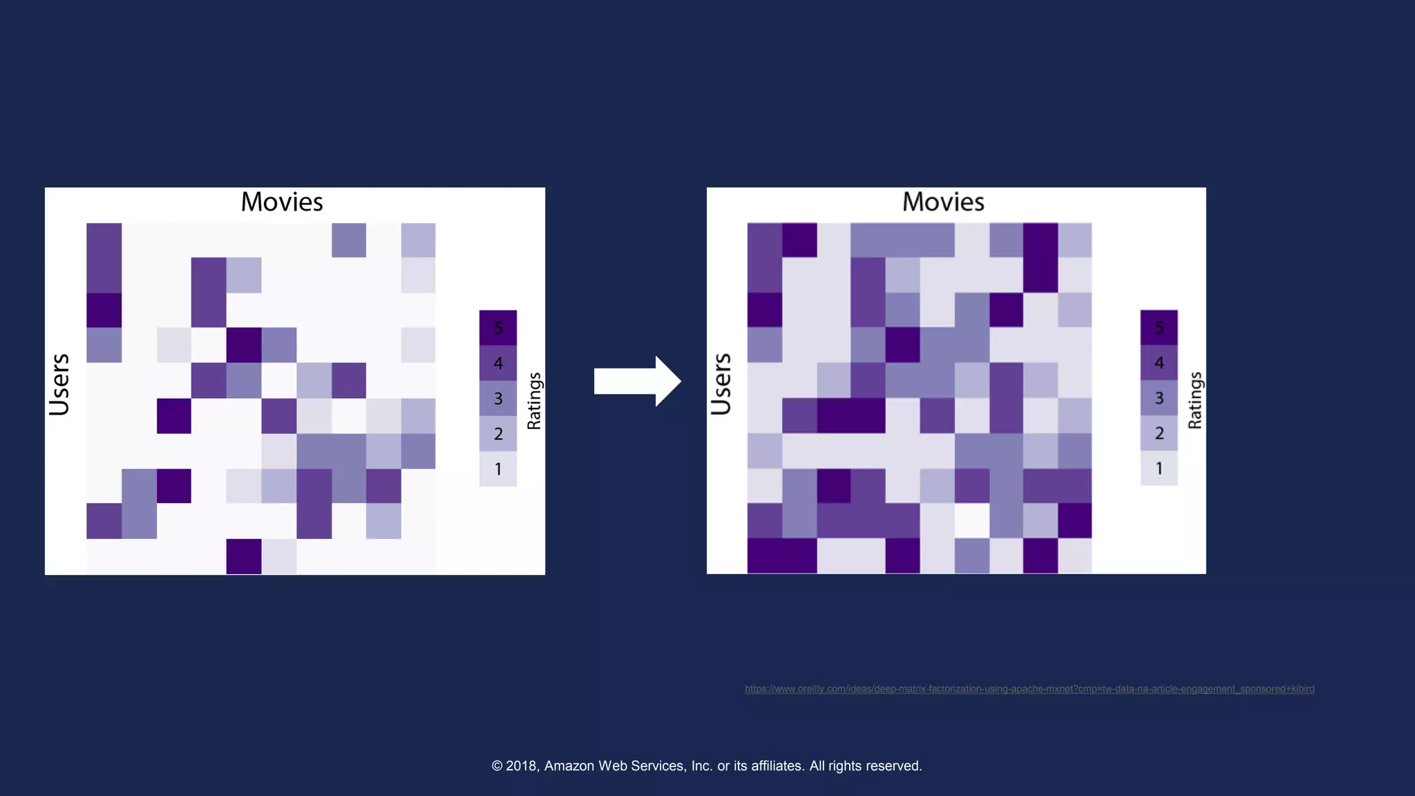 © 2018, Amazon Web Services, Inc. or its affiliates. All rights reserved.
https://www.oreilly.com/ideas/deep-matrix-factorization-using-apache-mxnet?cmp=tw-data-na-article-engagement_sponsored+kibird
 