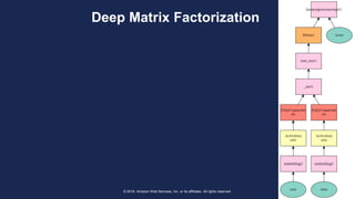 © 2018, Amazon Web Services, Inc. or its affiliates. All rights reserved.
Deep Matrix Factorization
 