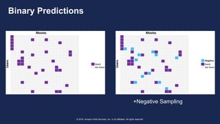 © 2018, Amazon Web Services, Inc. or its affiliates. All rights reserved.
Binary Predictions
+Negative Sampling
Negative
 