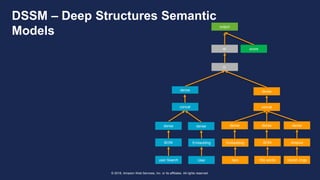 © 2018, Amazon Web Services, Inc. or its affiliates. All rights reserved.
DSSM – Deep Structures Semantic
Models
User
Embedding
Item
Embedding
⨀
⨀⨁ score
output
user Search
BOW
title words
BOW
resnet: imgs
dropout
dense densedensedensedense
concat concat
densedense
 