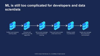 © 2018, Amazon Web Services, Inc. or its affiliates. All rights reserved.
ML is still too complicated for developers and data
scientists
Collect and prepare
training data
Choose and
optimize your ML
algorithm
Set up and manage
environments for
training
Train and tune model
(trial and error)
Deploy model
in production
Scale and manage
the production
environment
 