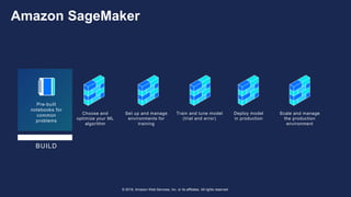 © 2018, Amazon Web Services, Inc. or its affiliates. All rights reserved.
Amazon SageMaker
Pre-built
notebooks for
common
problems
BUILD
Choose and
optimize your ML
algorithm
Set up and manage
environments for
training
Train and tune model
(trial and error)
Deploy model
in production
Scale and manage
the production
environment
 