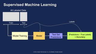 © 2018, Amazon Web Services, Inc. or its affiliates. All rights reserved.
Supervised Machine Learning
All Labeled Data
Train Test
Model Training Model
Labels
Test Set
Predictions
|Predictions – True Labels|
= Accuracy
 