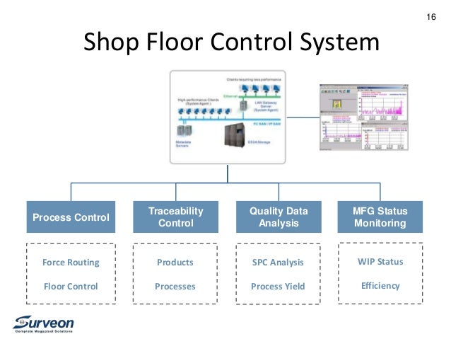 surveon design amp manufacturing oem services shopfloor control