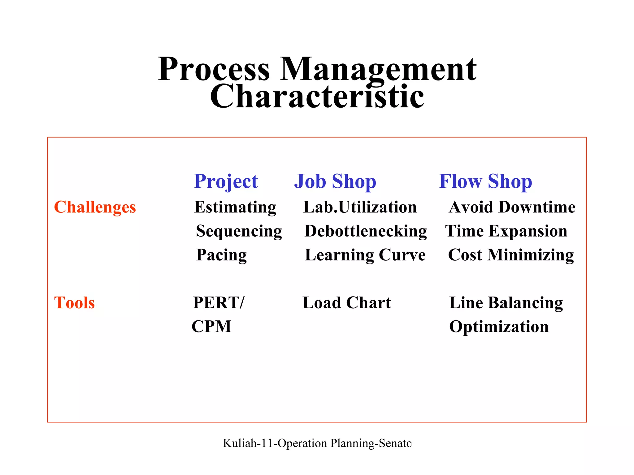 Process Management Characteristic Project  Job Shop  Flow Shop Challenges  Estimating  Lab.Utilization  Avoid Downtime Sequencing  Debottlenecking  Time Expansion Pacing  Learning Curve  Cost Minimizing Tools  PERT/  Load Chart  Line Balancing CPM  Optimization 