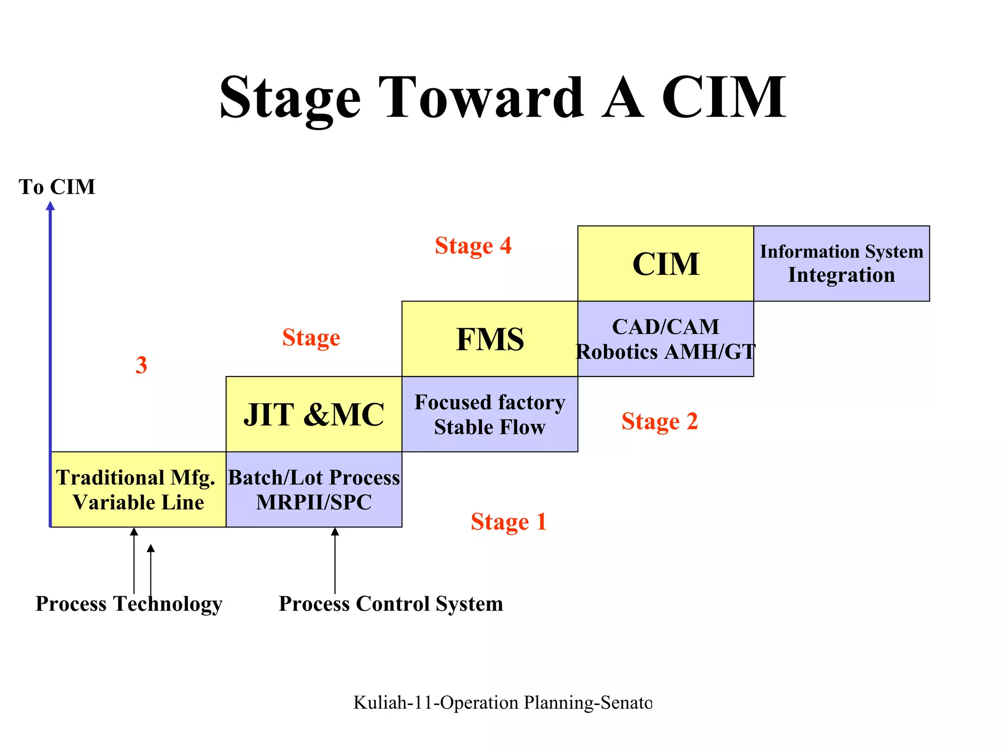 Stage Toward A CIM Batch/Lot Process MRPII/SPC JIT &MC Focused factory Stable Flow FMS CAD/CAM Robotics AMH/GT CIM Information System Integration Traditional Mfg.  Variable Line Stage 3 Stage 1 Stage 2 Stage 4 To CIM Process Technology  Process Control System 