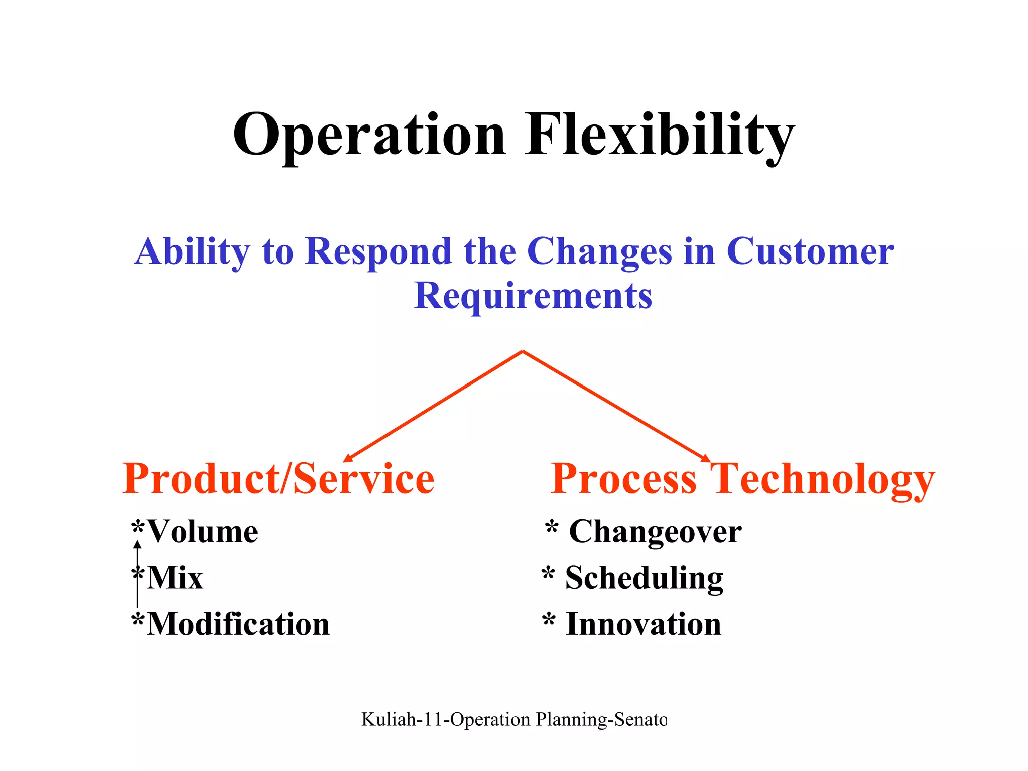 Operation Flexibility Ability to Respond the Changes in Customer Requirements Product/Service  Process Technology *Volume  * Changeover *Mix  * Scheduling *Modification  * Innovation 