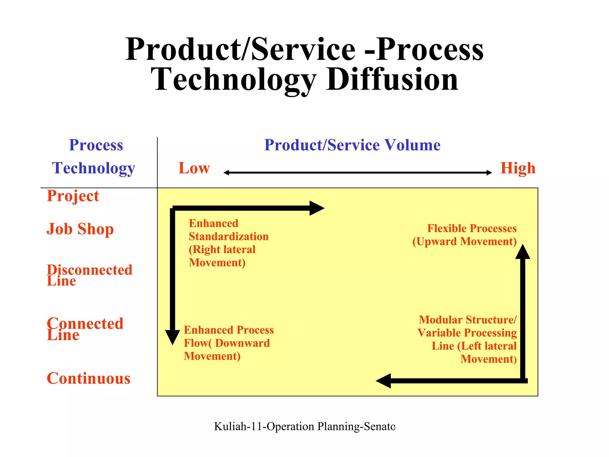 Product/Service -Process Technology Diffusion Process  Product/Service Volume Technology   Low   High Project Job Shop Disconnected Line Connected Line Continuous Enhanced Standardization (Right lateral Movement) Flexible Processes (Upward Movement) Enhanced Process Flow( Downward Movement) Modular Structure/ Variable Processing Line (Left lateral Movement ) 