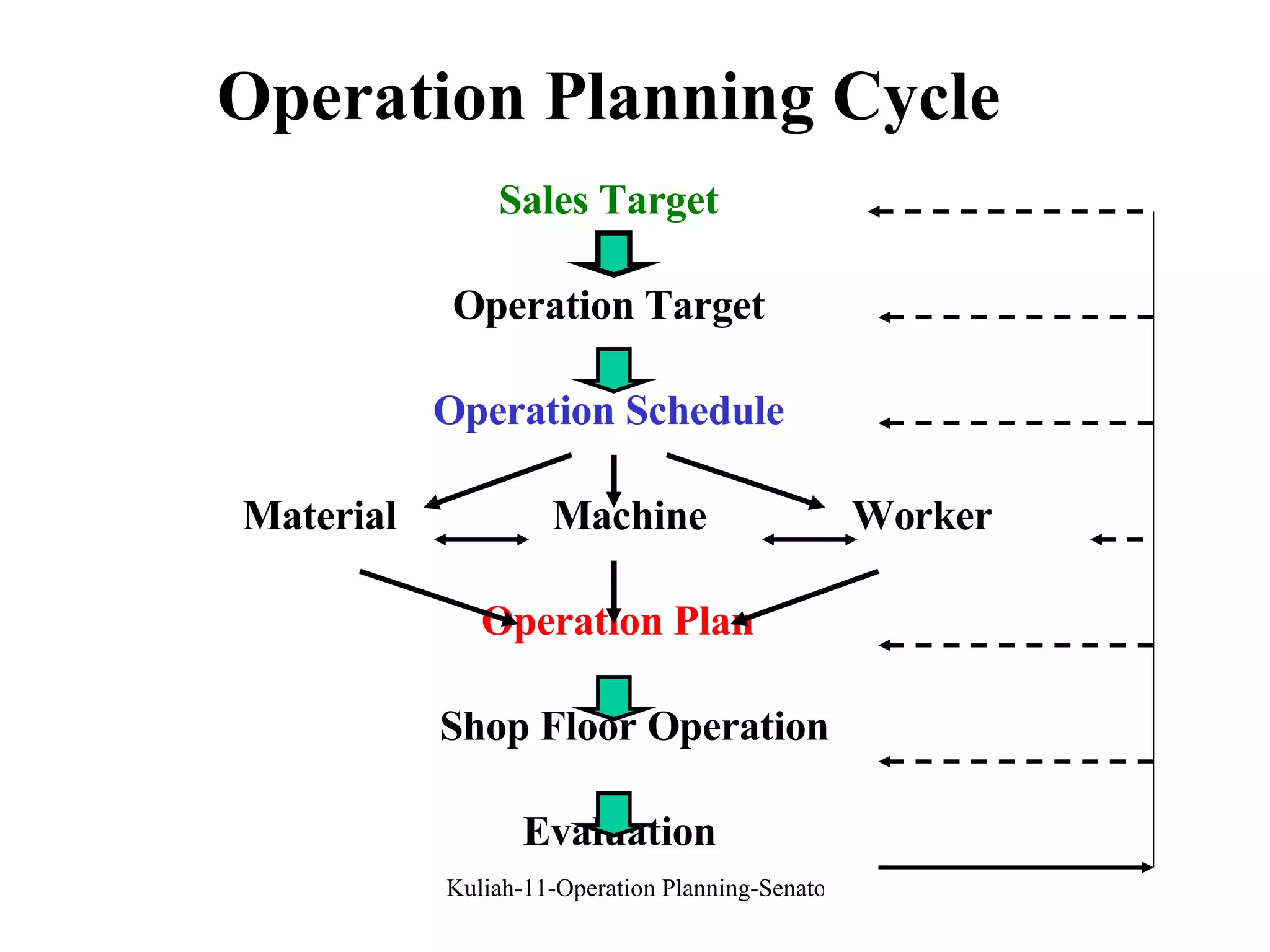 Operation Planning Cycle Sales Target Operation Target Operation Schedule Material  Machine  Worker Operation Plan Shop Floor Operation Evaluation 