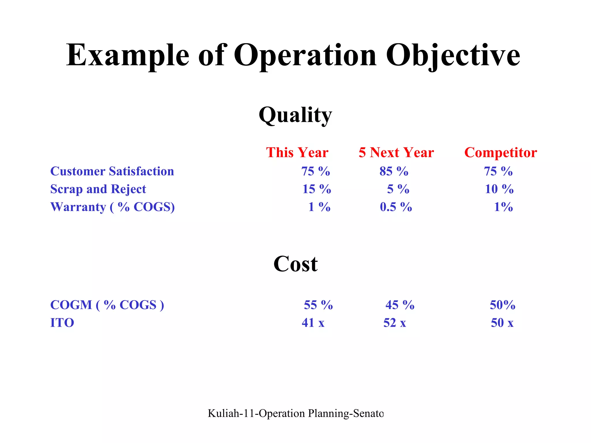 Example of Operation Objective Quality This Year  5 Next Year  Competitor Customer Satisfaction  75 %  85 %  75 % Scrap and Reject  15 %  5 %  10 % Warranty ( % COGS)  1 %  0.5 %  1% Cost COGM ( % COGS )  55 %  45 %  50% ITO  41 x  52 x  50 x 