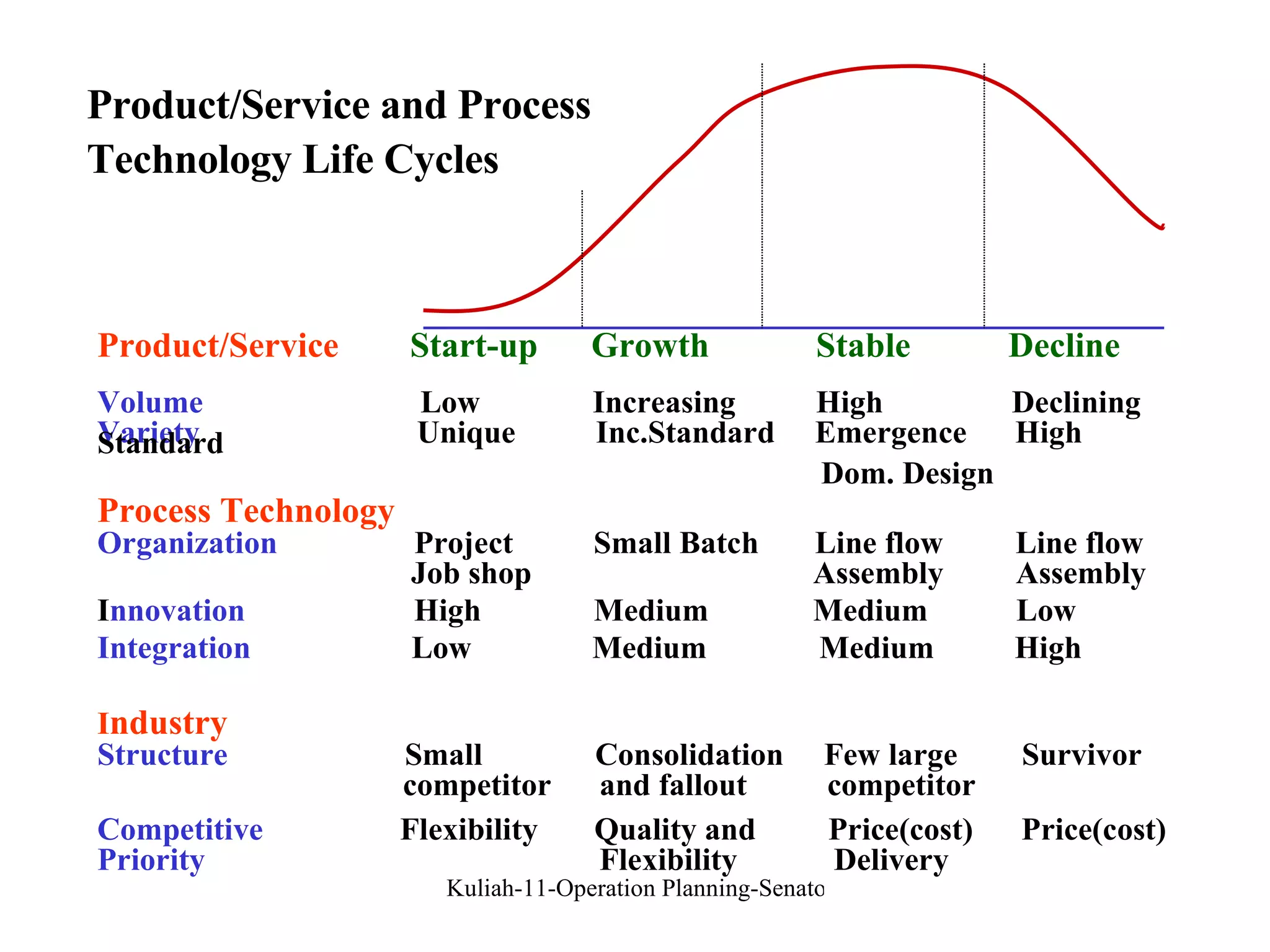 Product/Service  Start-up  Growth  Stable  Decline Volume  Low  Increasing  High  Declining Variety   Unique  Inc.Standard  Emergence  High Standard Dom. Design  Process Technology   Organization   Project  Small Batch  Line flow  Line flow Job shop  Assembly  Assembly I nnovation  High  Medium  Medium  Low Integration  Low  Medium  Medium  High I ndustry  Structure  Small  Consolidation  Few large  Survivor competitor  and fallout  competitor  Competitive  Flexibility  Quality and  Price(cost)  Price(cost)  Priority  Flexibility  Delivery Product/Service and Process Technology Life Cycles 