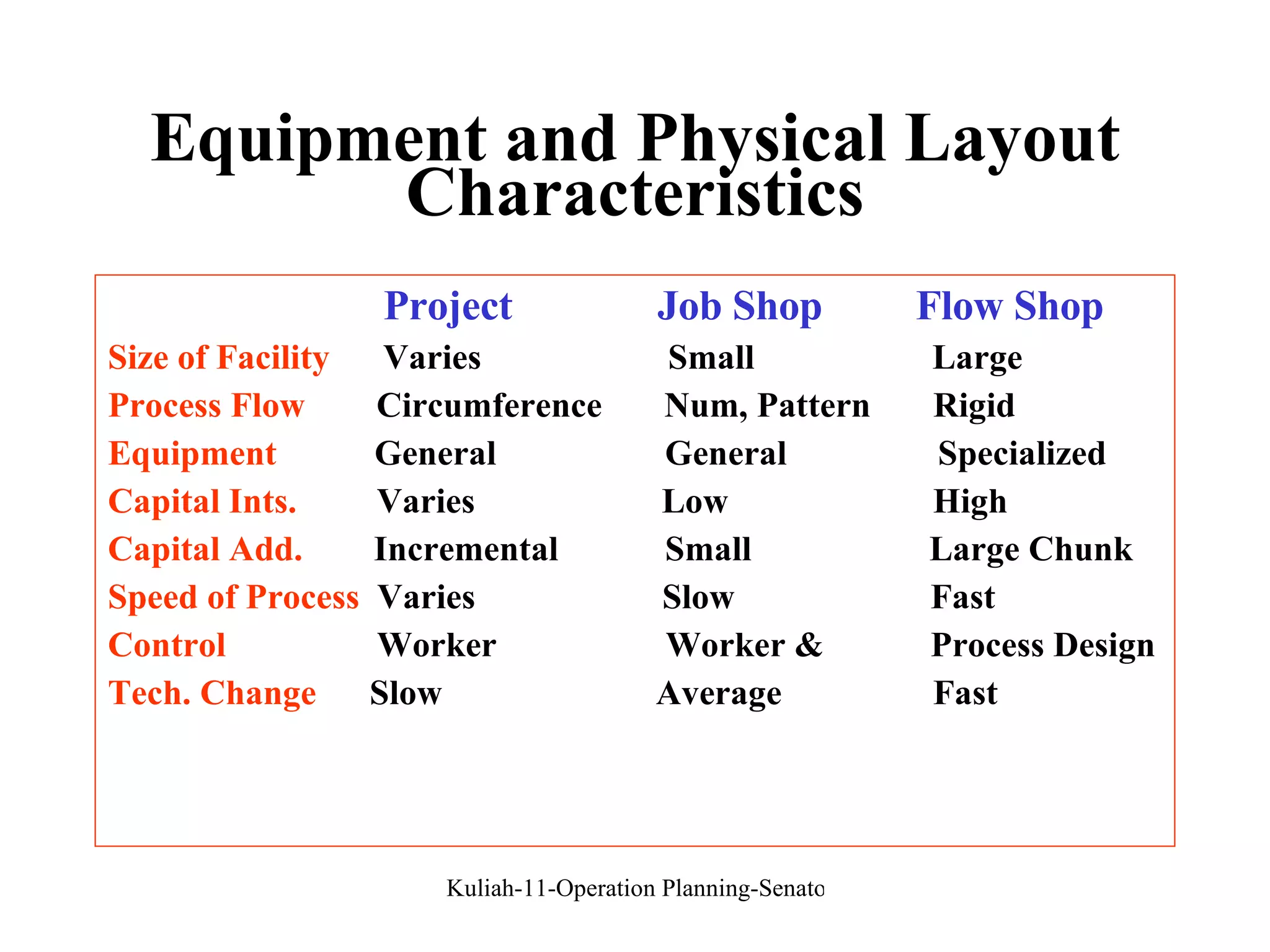 Equipment and Physical Layout Characteristics Project  Job Shop  Flow Shop Size of Facility   Varies  Small  Large Process Flow   Circumference  Num, Pattern  Rigid Equipment   General  General  Specialized Capital Ints.   Varies  Low  High Capital Add.   Incremental  Small  Large Chunk Speed of Process   Varies  Slow  Fast Control   Worker  Worker &  Process Design Tech. Change   Slow  Average  Fast 