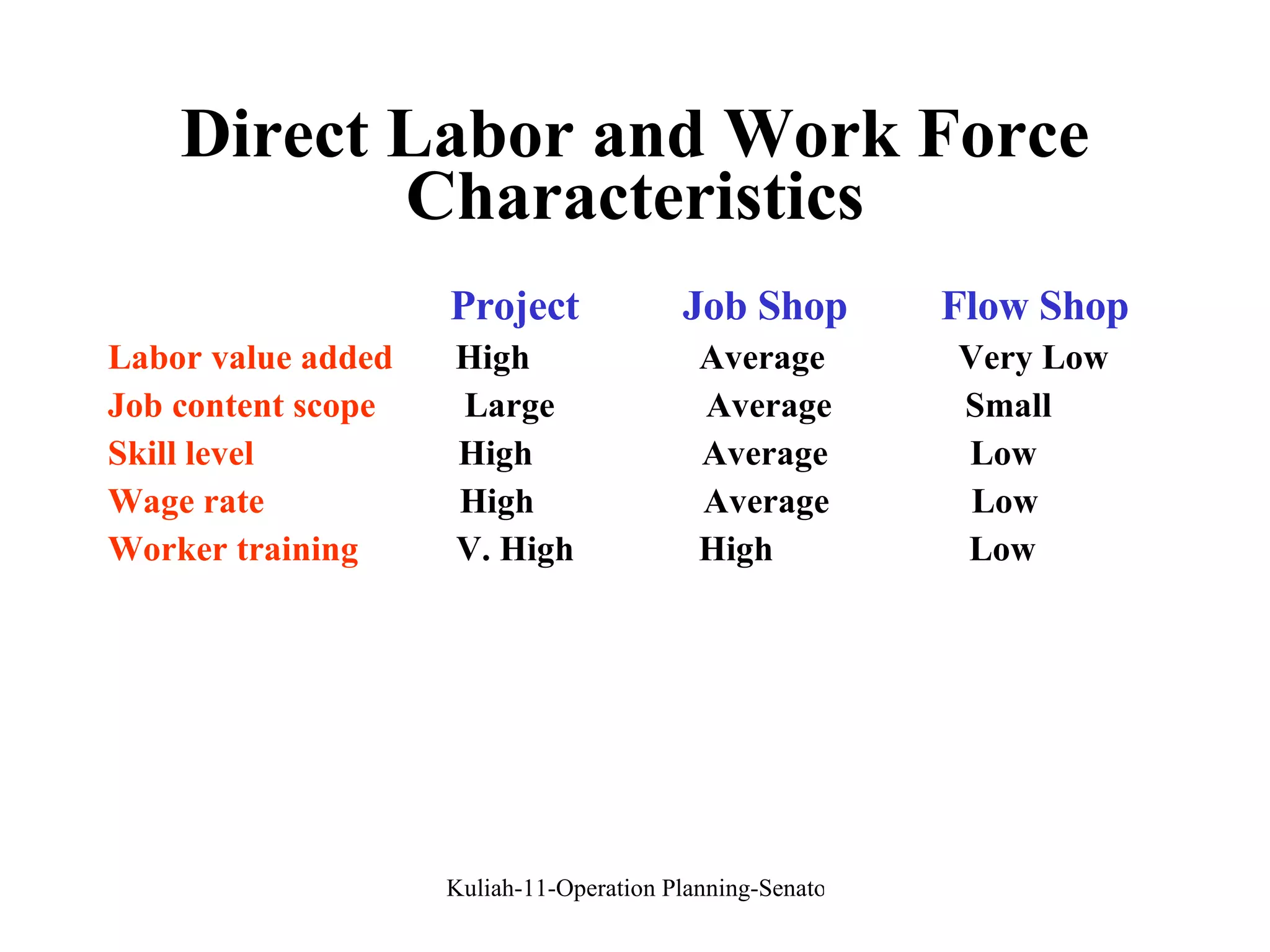 Direct Labor and Work Force Characteristics Project  Job Shop  Flow Shop Labor value added   High  Average  Very Low Job content scope   Large  Average  Small Skill level   High  Average  Low Wage rate   High  Average  Low Worker training   V. High  High  Low 