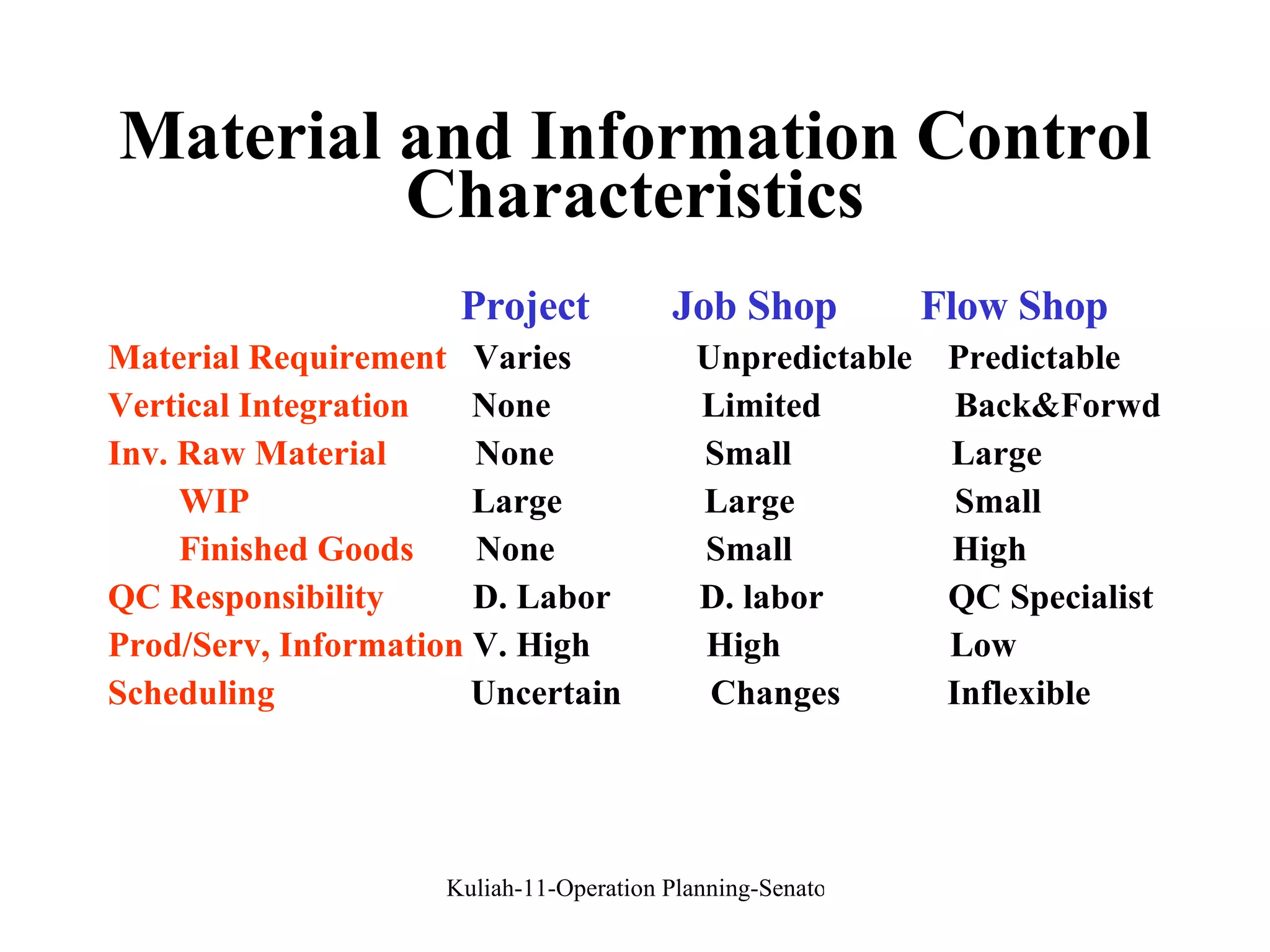 Material and Information Control Characteristics Project  Job Shop  Flow Shop Material Requirement   Varies  Unpredictable  Predictable Vertical Integration   None  Limited  Back&Forwd Inv. Raw Material   None  Small  Large WIP   Large  Large  Small Finished Goods   None  Small  High QC Responsibility   D. Labor  D. labor  QC Specialist Prod/Serv, Information  V. High  High  Low Scheduling   Uncertain  Changes  Inflexible 