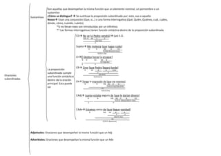 CCN
Oraciones
subordinadas
Sustantivas
Son aquellas que desempeñan la misma función que un elemento nominal, un pornombre o un
sustantivo
¿Cómo se distingue?  Se sustituye la proposición subordinada por: esto, eso o aquello
Nexos Usan una conjunción (Que, si…) o una forma interrogativa (Qué, Quién, Quiénes, cuál, cuáles,
dónde, cómo, cuándo, cuánto).
*Si no llevan nexo son introducidas por un infinitivo.
** Las formas interrogativas tienen función sintáctica destro de la proposición subordinada
La proposición
subordinada cumple
una función sintáctica
dentro de la oración
principal. Esta puede
ser
CD No se [si Pedro vendrá] (yo) S.O.
Sujeto Me molesta [que hagas ruido]
CIÉl dedica horas [a ensayar]
CR Creo [que Pedro llegará tarde]
CN Tengo la impresión de [que me mientes]
CAdj Juanjo estaba seguro de [que le darían dinero]
CAdv Estamos cerca de [que llegue navidad]
A
CCN N NX S P
OSSCD
P
CI N NX N CD
P//OSSSUJ//S.O.(tu)
P//S.O. (Yo)
N N CD NX N
P// OSSCI
S P
N NX N N CCM
S P
OSSCR
P//S.O.(Yo)
N N ENL NX CI N
P//S.O.(Tu)//OSSCN
CD
P//S.O.(Yo)
N N ENL NX CI N CD
P//S.O. (Ellos)//OSS CAdj
S P
N ENL NX N N
P S
OSS CAdv
CD
P//S.O. (Nosotros)
Adjetivales: Oraciones que desempeñan la misma función que un Adj
Adverbiales: Oraciones que desempeñan la misma función que un Adv
 