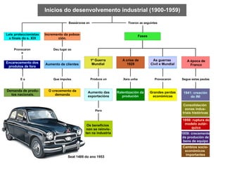 Inicios do desenvolvemento industrial (1900-1959) Baseáronse en Tiveron as seguintes Leis proteccionistas a finais do s. X...
