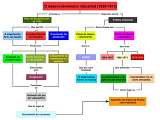 O desenvolvemento industrial (1959-1975) Comeza co Dependeu dunha Plan de Estabilización de 1959 Política industrial Que p...