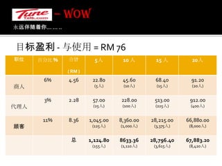 永远伴随着你... ... .. 每月最低承诺RM38/=– WOW 
